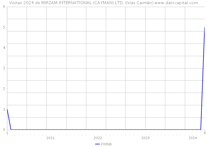 Visitas 2024 de MIRZAM INTERNATIONAL (CAYMAN) LTD. (Islas Caimán) 