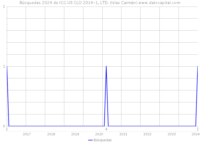 Búsquedas 2024 de ICG US CLO 2014-1, LTD. (Islas Caimán) 