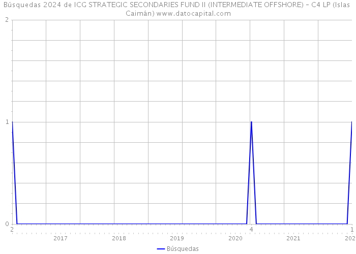 Búsquedas 2024 de ICG STRATEGIC SECONDARIES FUND II (INTERMEDIATE OFFSHORE) – C4 LP (Islas Caimán) 