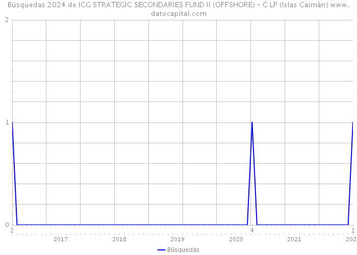 Búsquedas 2024 de ICG STRATEGIC SECONDARIES FUND II (OFFSHORE) – C LP (Islas Caimán) 