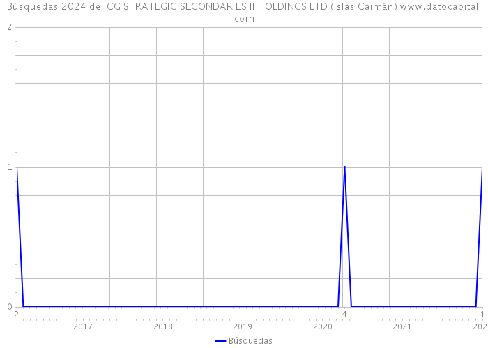 Búsquedas 2024 de ICG STRATEGIC SECONDARIES II HOLDINGS LTD (Islas Caimán) 