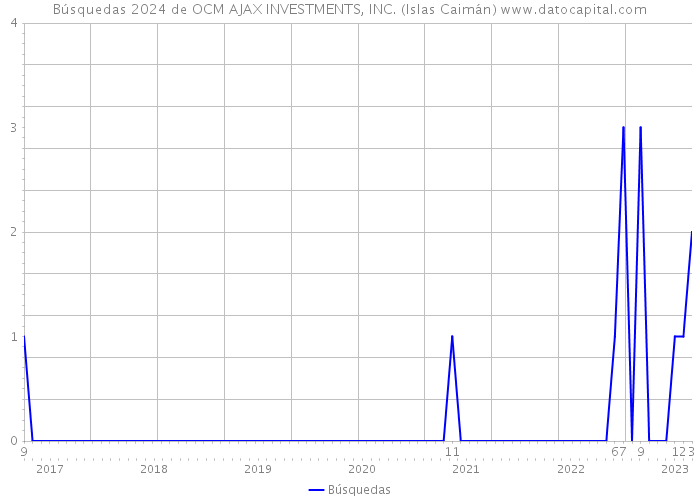 Búsquedas 2024 de OCM AJAX INVESTMENTS, INC. (Islas Caimán) 