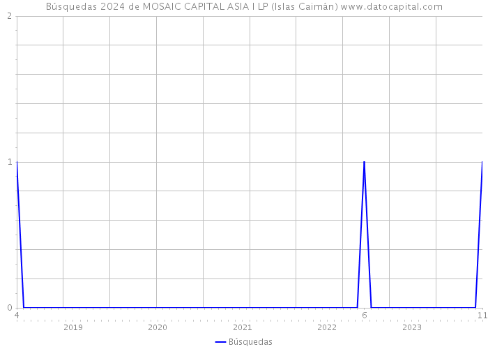 Búsquedas 2024 de MOSAIC CAPITAL ASIA I LP (Islas Caimán) 