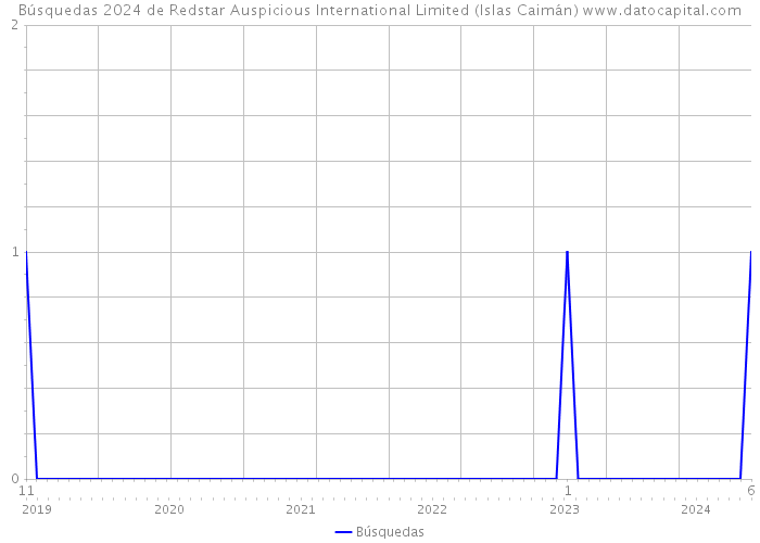 Búsquedas 2024 de Redstar Auspicious International Limited (Islas Caimán) 