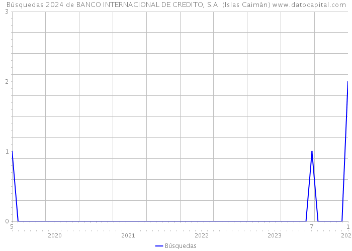 Búsquedas 2024 de BANCO INTERNACIONAL DE CREDITO, S.A. (Islas Caimán) 