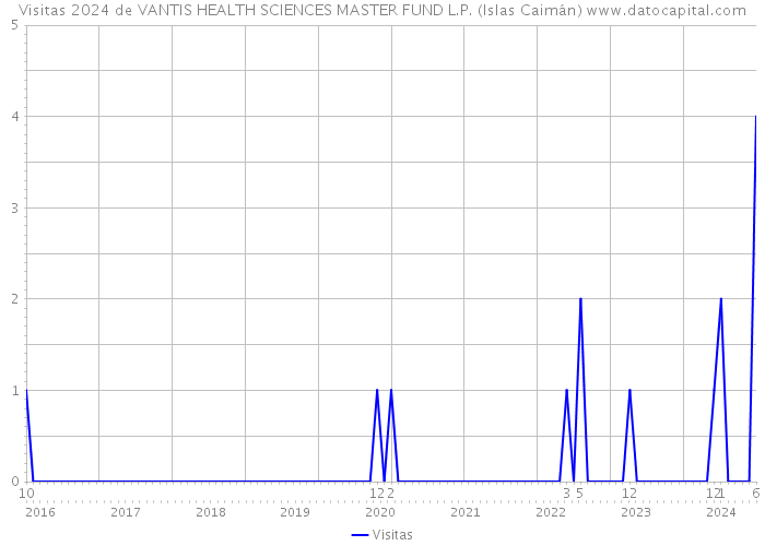 Visitas 2024 de VANTIS HEALTH SCIENCES MASTER FUND L.P. (Islas Caimán) 