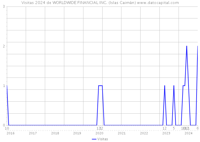 Visitas 2024 de WORLDWIDE FINANCIAL INC. (Islas Caimán) 