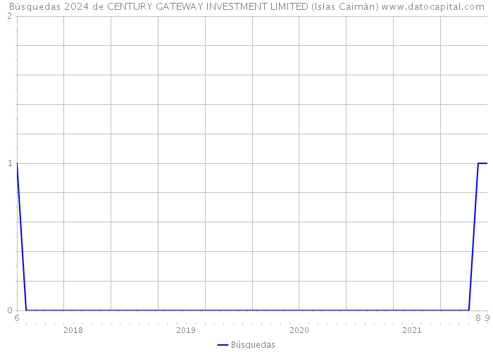 Búsquedas 2024 de CENTURY GATEWAY INVESTMENT LIMITED (Islas Caimán) 