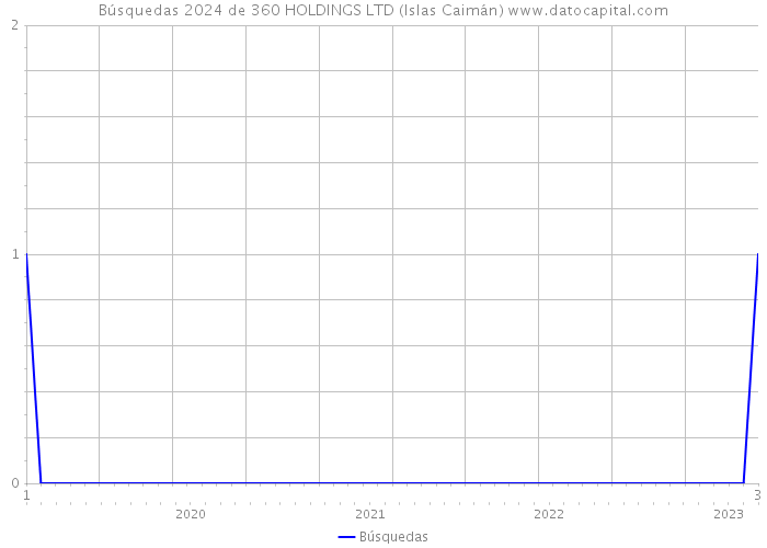 Búsquedas 2024 de 360 HOLDINGS LTD (Islas Caimán) 