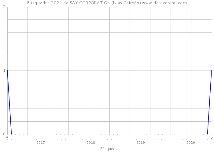 Búsquedas 2024 de BAY CORPORATION (Islas Caimán) 