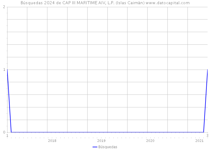 Búsquedas 2024 de CAP III MARITIME AIV, L.P. (Islas Caimán) 
