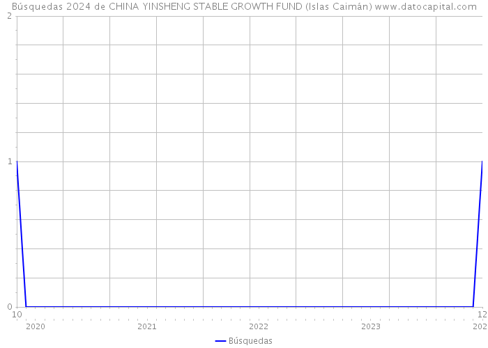 Búsquedas 2024 de CHINA YINSHENG STABLE GROWTH FUND (Islas Caimán) 