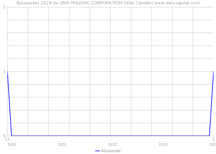 Búsquedas 2024 de GMA HOLDING CORPORATION (Islas Caimán) 