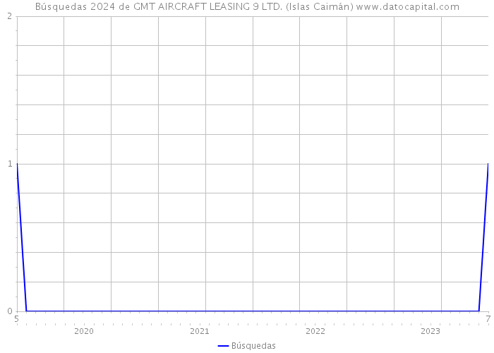 Búsquedas 2024 de GMT AIRCRAFT LEASING 9 LTD. (Islas Caimán) 