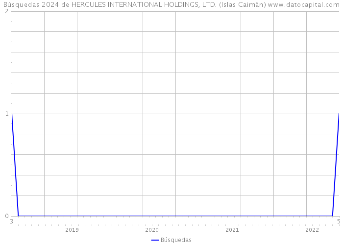 Búsquedas 2024 de HERCULES INTERNATIONAL HOLDINGS, LTD. (Islas Caimán) 