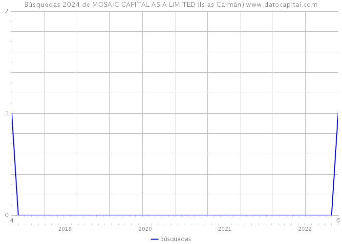 Búsquedas 2024 de MOSAIC CAPITAL ASIA LIMITED (Islas Caimán) 