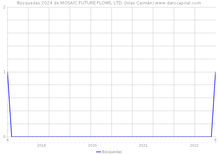 Búsquedas 2024 de MOSAIC FUTURE FLOWS, LTD. (Islas Caimán) 