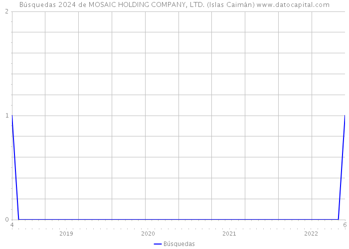 Búsquedas 2024 de MOSAIC HOLDING COMPANY, LTD. (Islas Caimán) 