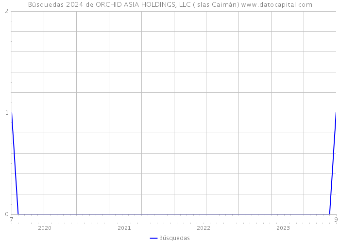 Búsquedas 2024 de ORCHID ASIA HOLDINGS, LLC (Islas Caimán) 