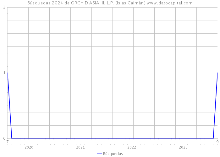 Búsquedas 2024 de ORCHID ASIA III, L.P. (Islas Caimán) 