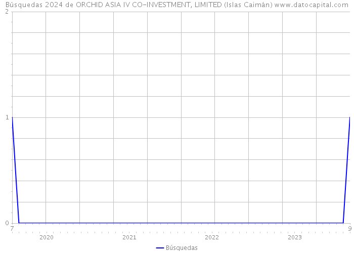 Búsquedas 2024 de ORCHID ASIA IV CO-INVESTMENT, LIMITED (Islas Caimán) 