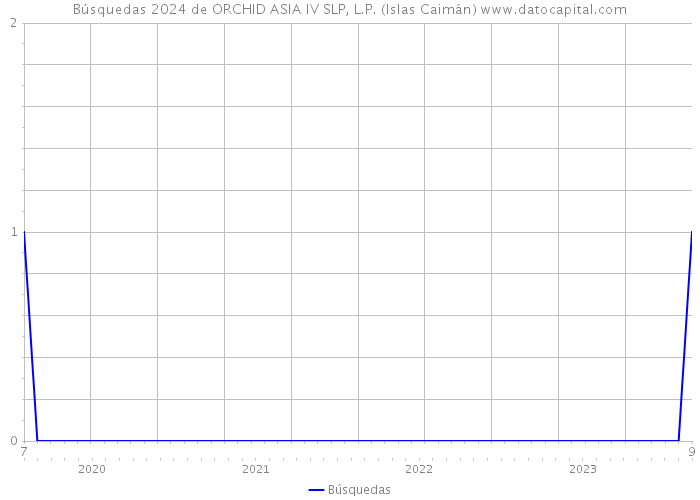 Búsquedas 2024 de ORCHID ASIA IV SLP, L.P. (Islas Caimán) 