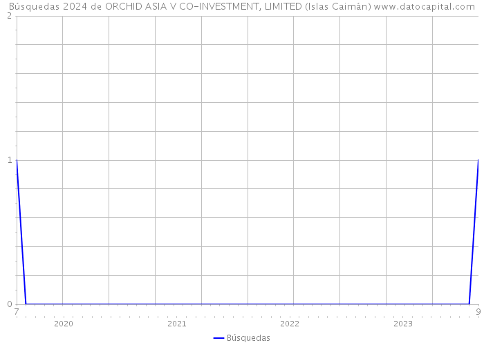 Búsquedas 2024 de ORCHID ASIA V CO-INVESTMENT, LIMITED (Islas Caimán) 