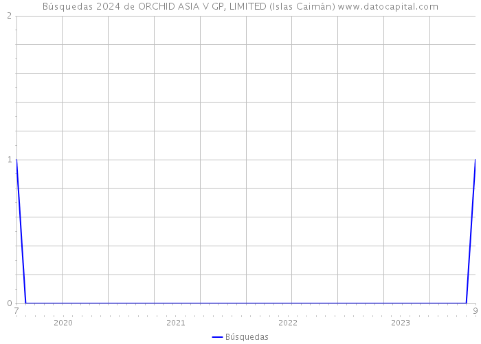 Búsquedas 2024 de ORCHID ASIA V GP, LIMITED (Islas Caimán) 