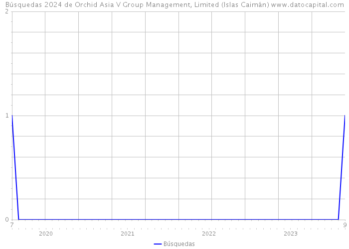 Búsquedas 2024 de Orchid Asia V Group Management, Limited (Islas Caimán) 
