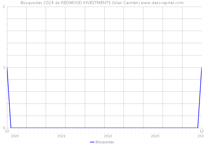 Búsquedas 2024 de REDWOOD INVESTMENTS (Islas Caimán) 