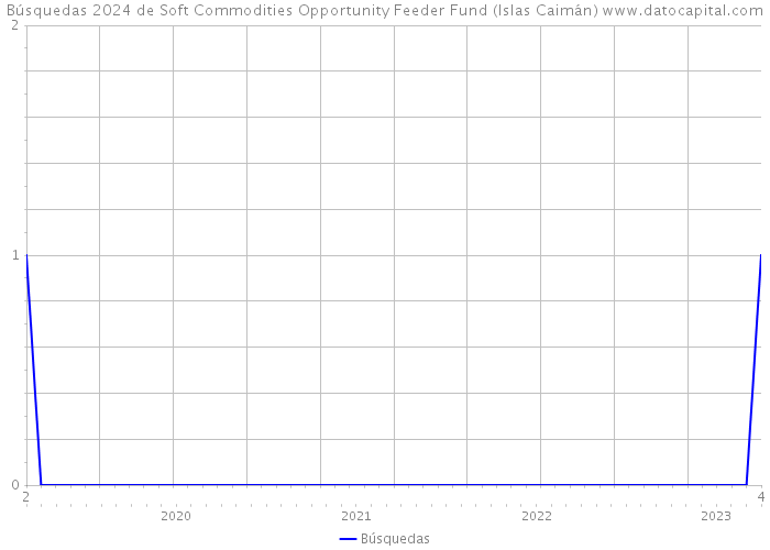 Búsquedas 2024 de Soft Commodities Opportunity Feeder Fund (Islas Caimán) 