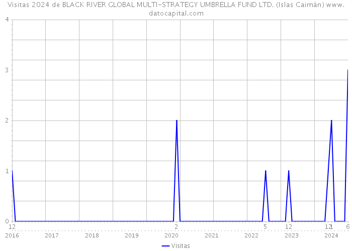 Visitas 2024 de BLACK RIVER GLOBAL MULTI-STRATEGY UMBRELLA FUND LTD. (Islas Caimán) 