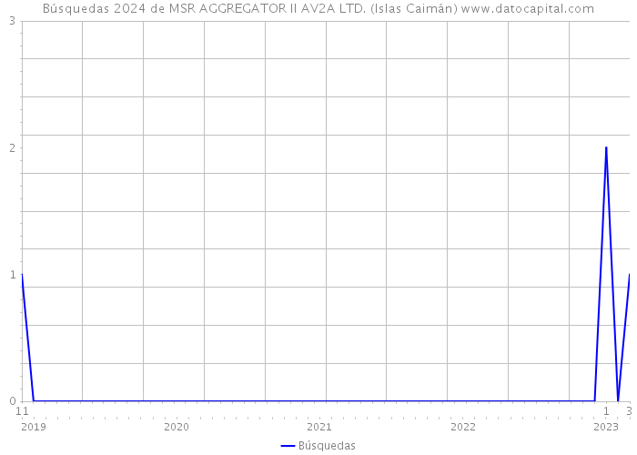 Búsquedas 2024 de MSR AGGREGATOR II AV2A LTD. (Islas Caimán) 
