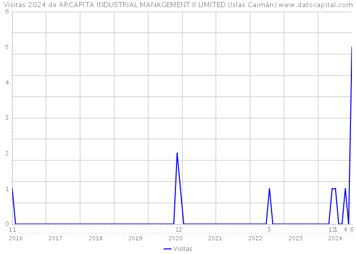 Visitas 2024 de ARCAPITA INDUSTRIAL MANAGEMENT II LIMITED (Islas Caimán) 