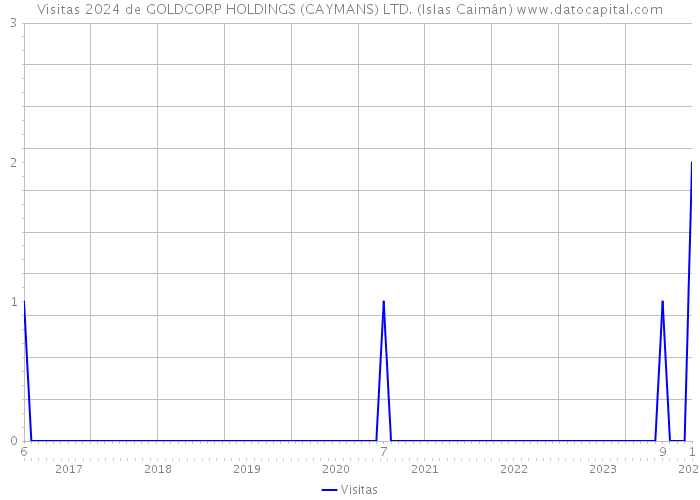 Visitas 2024 de GOLDCORP HOLDINGS (CAYMANS) LTD. (Islas Caimán) 