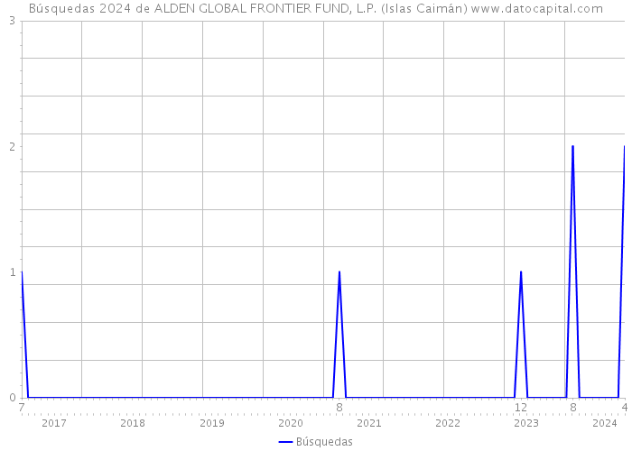 Búsquedas 2024 de ALDEN GLOBAL FRONTIER FUND, L.P. (Islas Caimán) 