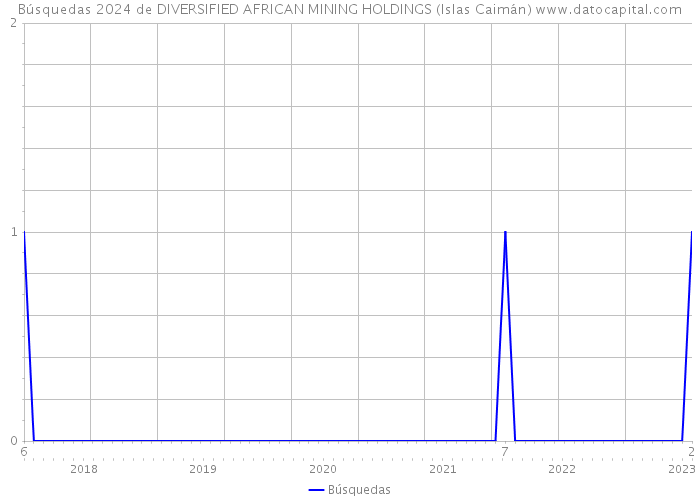 Búsquedas 2024 de DIVERSIFIED AFRICAN MINING HOLDINGS (Islas Caimán) 
