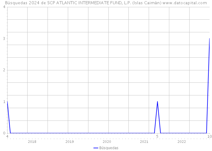 Búsquedas 2024 de SCP ATLANTIC INTERMEDIATE FUND, L.P. (Islas Caimán) 