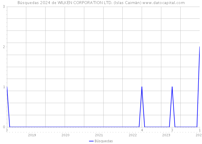 Búsquedas 2024 de WILKEN CORPORATION LTD. (Islas Caimán) 