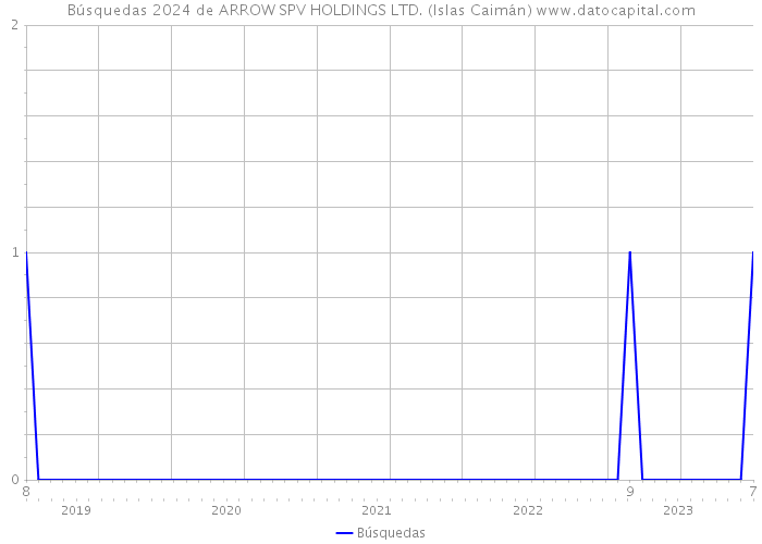 Búsquedas 2024 de ARROW SPV HOLDINGS LTD. (Islas Caimán) 
