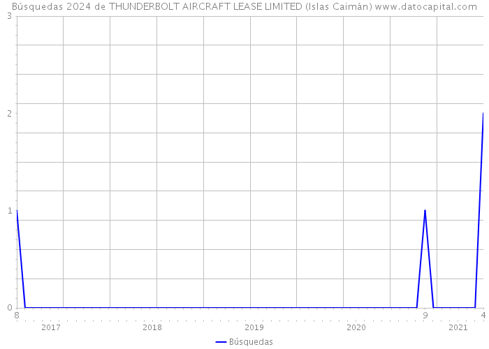 Búsquedas 2024 de THUNDERBOLT AIRCRAFT LEASE LIMITED (Islas Caimán) 