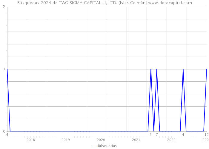 Búsquedas 2024 de TWO SIGMA CAPITAL III, LTD. (Islas Caimán) 