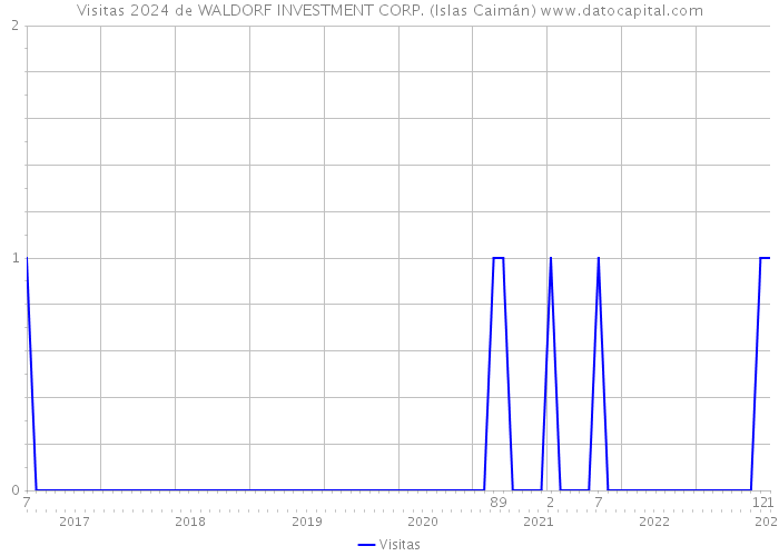 Visitas 2024 de WALDORF INVESTMENT CORP. (Islas Caimán) 