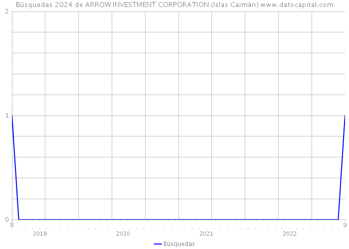 Búsquedas 2024 de ARROW INVESTMENT CORPORATION (Islas Caimán) 