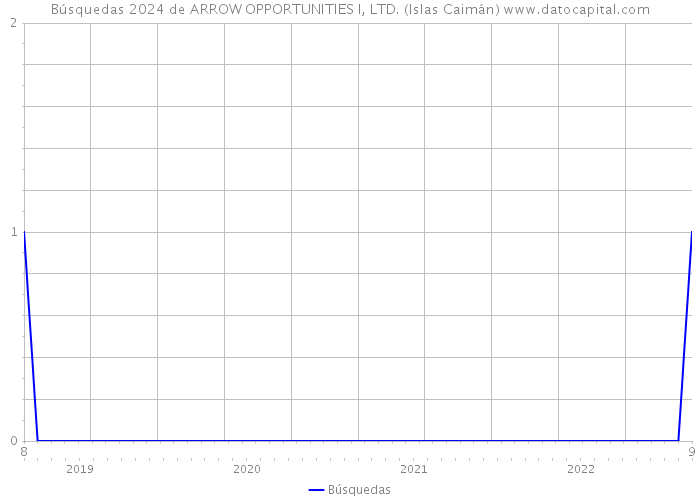 Búsquedas 2024 de ARROW OPPORTUNITIES I, LTD. (Islas Caimán) 