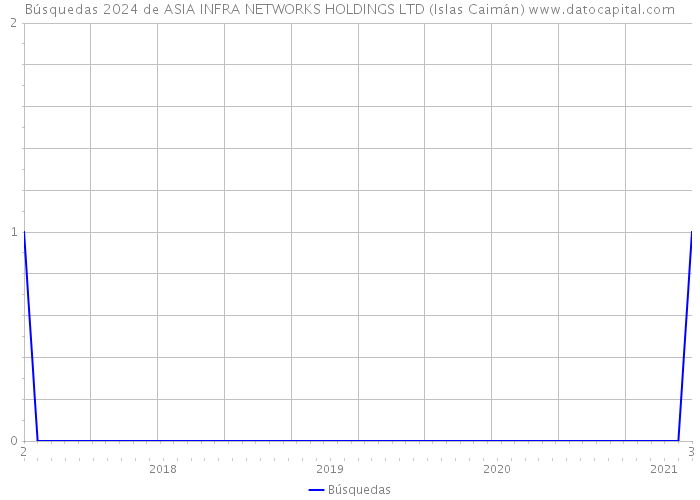 Búsquedas 2024 de ASIA INFRA NETWORKS HOLDINGS LTD (Islas Caimán) 