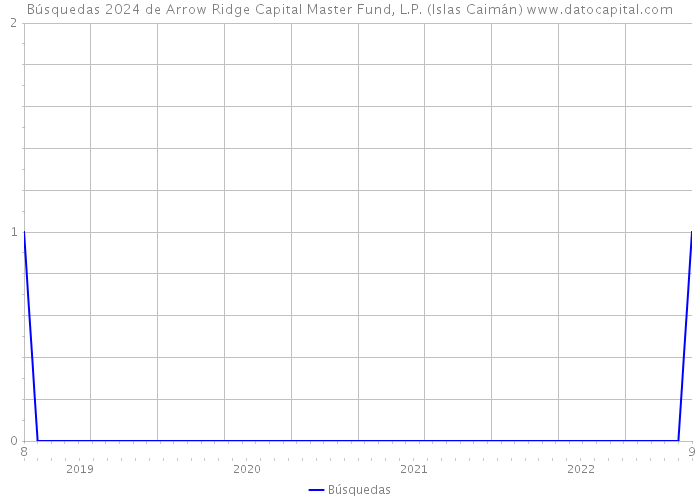 Búsquedas 2024 de Arrow Ridge Capital Master Fund, L.P. (Islas Caimán) 