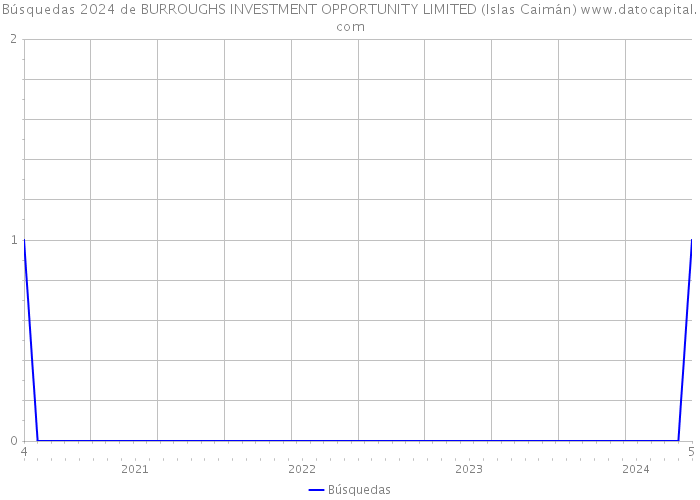 Búsquedas 2024 de BURROUGHS INVESTMENT OPPORTUNITY LIMITED (Islas Caimán) 