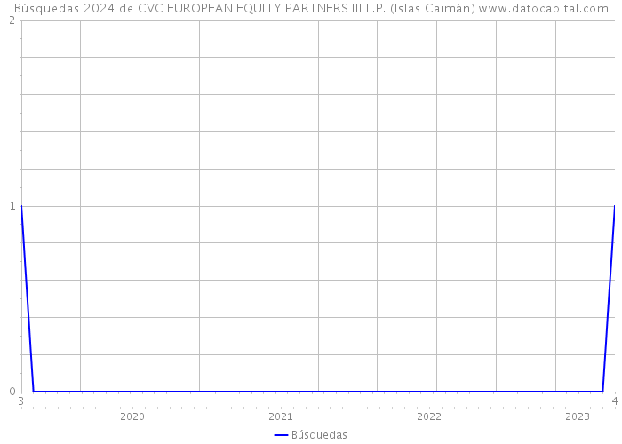Búsquedas 2024 de CVC EUROPEAN EQUITY PARTNERS III L.P. (Islas Caimán) 