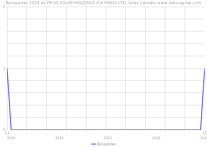 Búsquedas 2024 de FR US SOLAR HOLDINGS (CAYMAN) LTD. (Islas Caimán) 